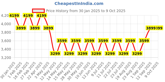 tatacliq.com New Balance Navy Regular Fit Tights new balance Price History Graph from 30 Jan 2025 to 9 Oct 2025