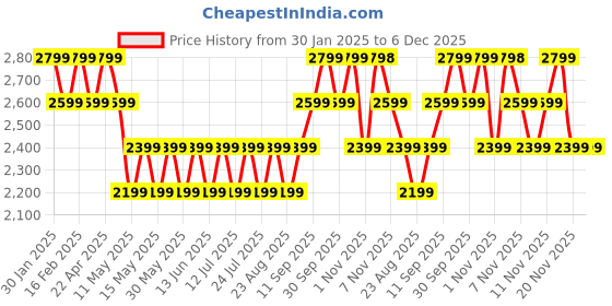 tatacliq.com New Balance Navy Tights new balance Price History Graph from 30 Jan 2025 to 5 Dec 2025