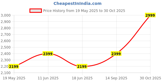 tatacliq.com New Balance Olive Green Printed Sports Tights new balance Price History Graph from 19 May 2025 to 30 Oct 2025