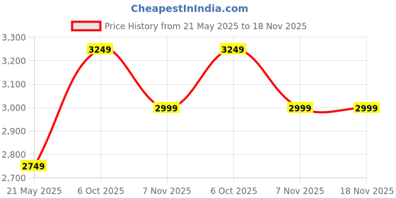 tatacliq.com New Balance Olive Printed Regular Fit Sports Shorts new balance Price History Graph from 21 May 2025 to 18 Nov 2025
