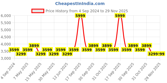 tatacliq.com New Balance Peach & White Cotton Color-Block Sports Jacket new balance Price History Graph from 4 Sep 2024 to 29 Nov 2025