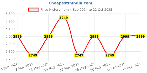 tatacliq.com New Balance Peach Printed Sports T-Shirt new balance Price History Graph from 4 Sep 2024 to 22 Oct 2025