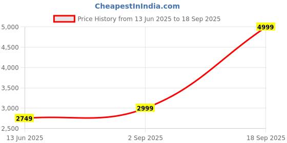 tatacliq.com New Balance Peach Printed Sports T-Shirt new balance Price History Graph from 13 Jun 2025 to 18 Sep 2025