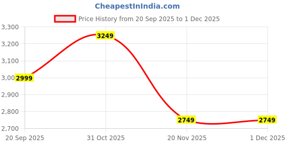 tatacliq.com New Balance Peach Printed Sports T-Shirt new balance Price History Graph from 20 Sep 2025 to 1 Dec 2025