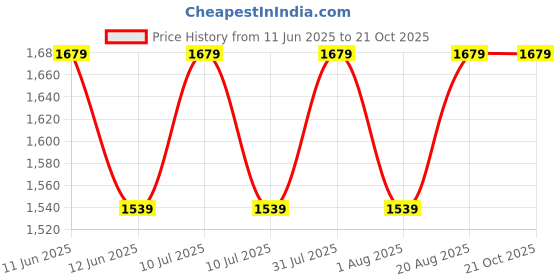 tatacliq.com New Balance Peach Scoop Neck Sports Bra new balance Price History Graph from 11 Jun 2025 to 21 Oct 2025