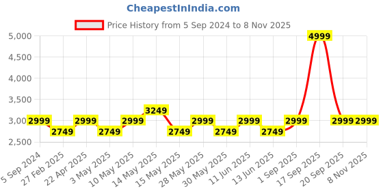tatacliq.com New Balance Pink Printed Sports Bra new balance Price History Graph from 5 Sep 2024 to 2 Nov 2025