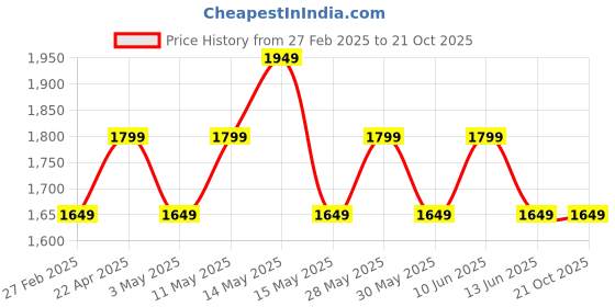 tatacliq.com New Balance Purple Printed Sports T-Shirt new balance Price History Graph from 27 Feb 2025 to 21 Oct 2025