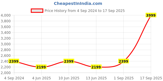 tatacliq.com New Balance Purple Regular Fit Sports T-Shirt new balance Price History Graph from 4 Sep 2024 to 17 Sep 2025