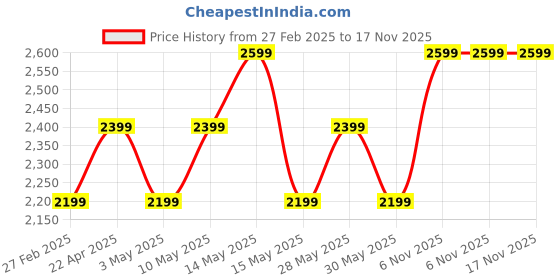 tatacliq.com New Balance Purple Regular Fit Sports T-Shirt new balance Price History Graph from 27 Feb 2025 to 17 Nov 2025