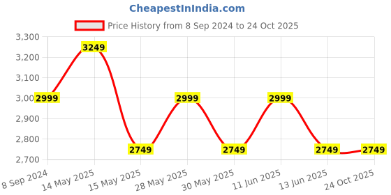 tatacliq.com New Balance Purple Round Neck Sports Bra new balance Price History Graph from 8 Sep 2024 to 24 Oct 2025