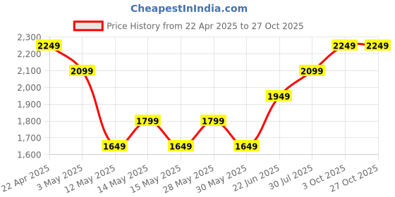 tatacliq.com New Balance Purple Scoop Neck Sports Bra new balance Price History Graph from 22 Apr 2025 to 27 Oct 2025