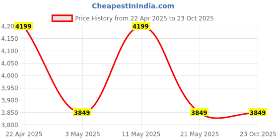 tatacliq.com New Balance Purple Slim Fit Sports Tights new balance Price History Graph from 22 Apr 2025 to 22 Oct 2025
