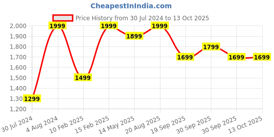 tatacliq.com New Balance Red Printed Medium Tote Handbag new balance Price History Graph from 30 Jul 2024 to 13 Oct 2025