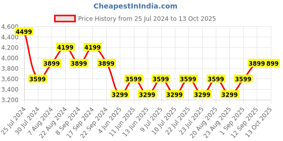 tatacliq.com New Balance Red Printed Tights new balance Price History Graph from 25 Jul 2024 to 12 Oct 2025