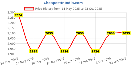 tatacliq.com New Balance Royal Blue Comfort Fit Cotton Sports T-Shirt new balance Price History Graph from 14 May 2025 to 23 Oct 2025