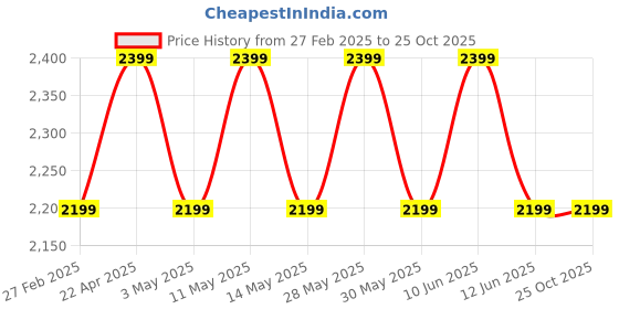 tatacliq.com New Balance Royal Blue Comfort Fit Printed Sports T-Shirt new balance Price History Graph from 27 Feb 2025 to 24 Oct 2025
