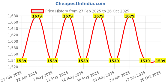 tatacliq.com New Balance Royal Blue Comfort Fit Sports T-Shirt new balance Price History Graph from 27 Feb 2025 to 25 Oct 2025