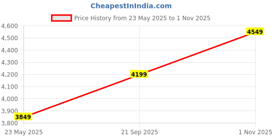 tatacliq.com New Balance Sea Green Comfort Fit Hooded Sweatshirt new balance Price History Graph from 23 May 2025 to 1 Nov 2025
