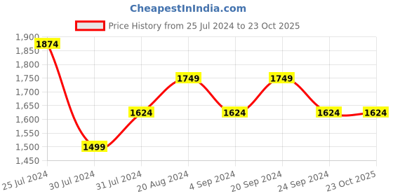 tatacliq.com New Balance Teal Round Neck T-Shirt new balance Price History Graph from 25 Jul 2024 to 23 Oct 2025