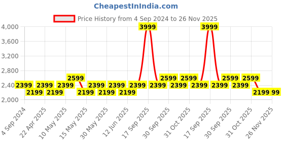 tatacliq.com New Balance White & Black Color-Block Sports Bra new balance Price History Graph from 4 Sep 2024 to 25 Nov 2025