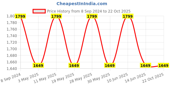 tatacliq.com New Balance White Comfort Fit Graphic Print Cotton Sports T-Shirt new balance Price History Graph from 8 Sep 2024 to 21 Oct 2025