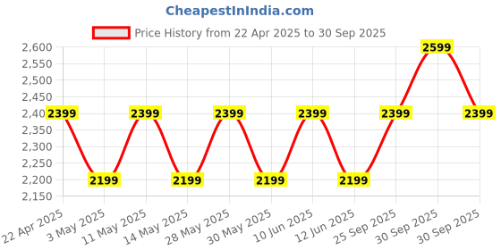 tatacliq.com New Balance White Comfort Fit Graphic Print Cotton Sports T-Shirt new balance Price History Graph from 22 Apr 2025 to 30 Sep 2025