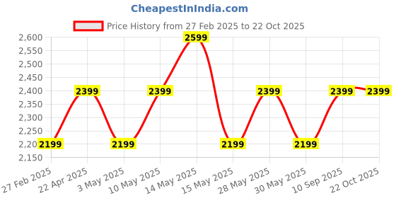tatacliq.com New Balance White Comfort Fit Graphic Print Sports T-Shirt new balance Price History Graph from 27 Feb 2025 to 22 Oct 2025