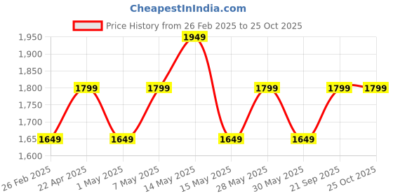 tatacliq.com New Balance White Comfort Fit Logo Print Sports T-Shirt new balance Price History Graph from 26 Feb 2025 to 24 Oct 2025