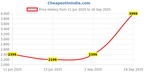 tatacliq.com New Balance White Comfort Fit Logo Print Sports T-Shirt new balance Price History Graph from 11 Jun 2025 to 18 Sep 2025