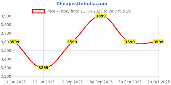 tatacliq.com New Balance White Cotton Sports Shorts new balance Price History Graph from 11 Jun 2025 to 29 Oct 2025