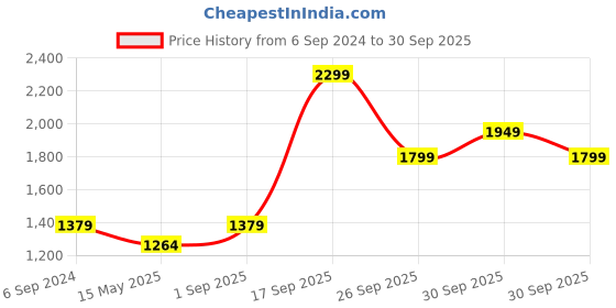 tatacliq.com New Balance White Printed Sports T-Shirt new balance Price History Graph from 6 Sep 2024 to 30 Sep 2025