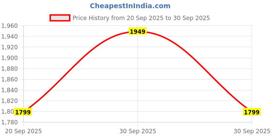 tatacliq.com New Balance White Printed Sports T-Shirt new balance Price History Graph from 20 Sep 2025 to 30 Sep 2025