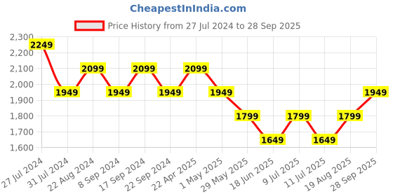 tatacliq.com New Balance White Regular Fit Printed Crew T-Shirt new balance Price History Graph from 27 Jul 2024 to 28 Sep 2025