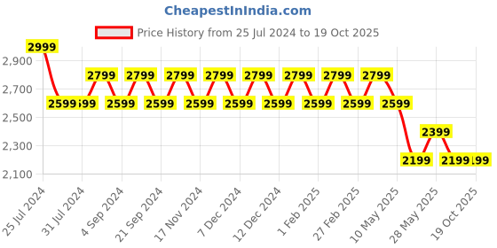 tatacliq.com New Balance White Regular Fit Printed Crew T-Shirt new balance Price History Graph from 25 Jul 2024 to 17 Oct 2025