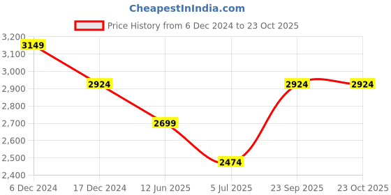 tatacliq.com New Balance White Round Neck Sports Bra new balance Price History Graph from 6 Dec 2024 to 23 Oct 2025