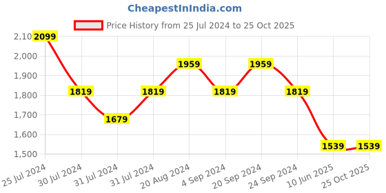 tatacliq.com New Balance White Scoop Neck Sports Bra new balance Price History Graph from 25 Jul 2024 to 25 Oct 2025