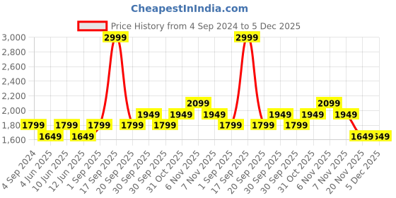 tatacliq.com New Balance White Self Pattern Sports T-Shirt new balance Price History Graph from 4 Sep 2024 to 5 Dec 2025