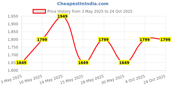tatacliq.com New Balance White Self Pattern Sports T-Shirt new balance Price History Graph from 3 May 2025 to 23 Oct 2025