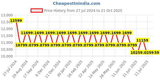 tatacliq.com New Balance Women's 1080 Black Running Shoes new balance Price History Graph from 27 Jul 2024 to 21 Oct 2025