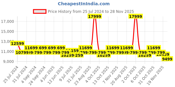 tatacliq.com New Balance Women's 1080 Black Running Shoes new balance Price History Graph from 25 Jul 2024 to 28 Nov 2025
