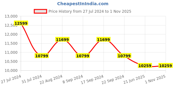 tatacliq.com New Balance Women's 1080 Black Running Shoes new balance Price History Graph from 27 Jul 2024 to 31 Oct 2025