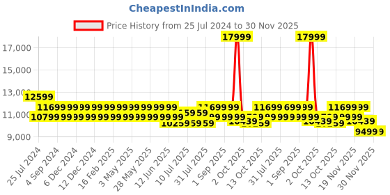 tatacliq.com New Balance Women's 1080 Grey Running Shoes new balance Price History Graph from 25 Jul 2024 to 30 Nov 2025