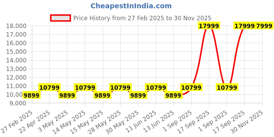 tatacliq.com New Balance Women's 1080 Grey Running Shoes new balance Price History Graph from 27 Feb 2025 to 30 Nov 2025