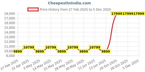 tatacliq.com New Balance Women's 1080 Grey Running Shoes new balance Price History Graph from 27 Feb 2025 to 5 Dec 2025