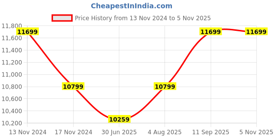 tatacliq.com New Balance Women's 1080 Grey Running Shoes new balance Price History Graph from 13 Nov 2024 to 3 Nov 2025