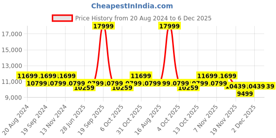 tatacliq.com New Balance Women's 1080 Navy Running Shoes new balance Price History Graph from 20 Aug 2024 to 6 Dec 2025