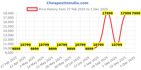 tatacliq.com New Balance Women's 1080 White Running Shoes new balance Price History Graph from 27 Feb 2025 to 4 Dec 2025