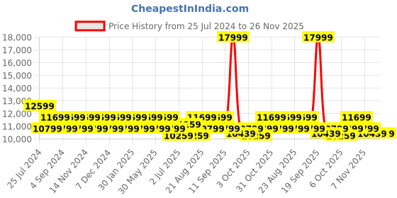 tatacliq.com New Balance Women's 1080 White Running Shoes new balance Price History Graph from 25 Jul 2024 to 26 Nov 2025