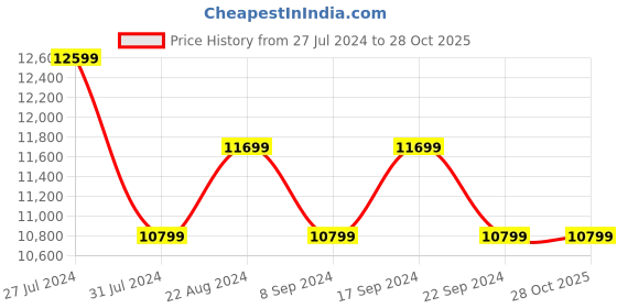 tatacliq.com New Balance Women's 1080 White Running Shoes new balance Price History Graph from 27 Jul 2024 to 28 Oct 2025
