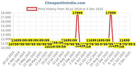 tatacliq.com New Balance Women's 1080 White Running Shoes new balance Price History Graph from 30 Jul 2024 to 4 Dec 2025